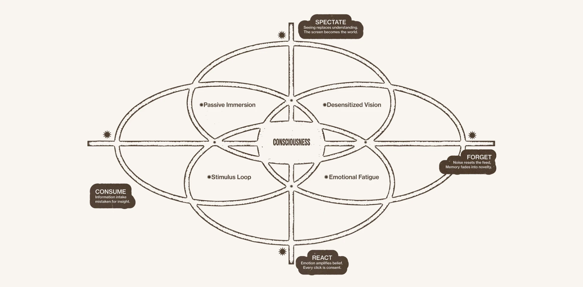 Atmachinta - Consciousness loop - consume, react, spectate, forget